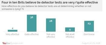 Growing Demand for Lie Detector Tests in the UK